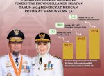 Pemprov Sulsel Torehkan Prestasi, Indeks Reformasi Birokrasi 2024 Naik Signifikan