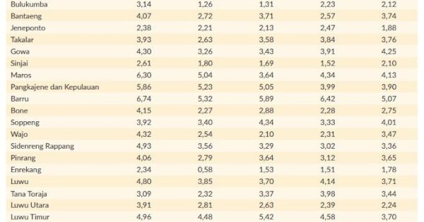 Tren Ekonomi Positif, Tingkat Pengangguran Terbuka Parepare Turun Jadi 4,98 Persen