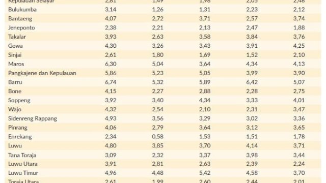 Tren Ekonomi Positif, Tingkat Pengangguran Terbuka Parepare Turun Jadi 4,98 Persen