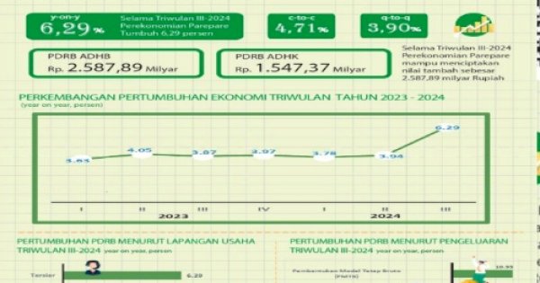 Ekonomi Parepare di Atas 6 Persen, Kabag Ekonomi ungkap Faktor Pendorongnya