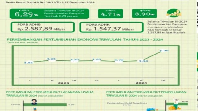 Ekonomi Parepare di Atas 6 Persen, Kabag Ekonomi ungkap Faktor Pendorongnya