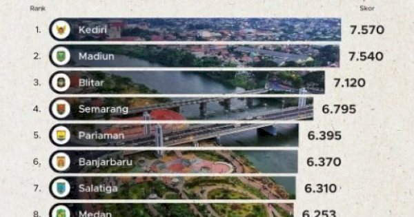 Penuhi Enam Indikator, Kota Parepare Masuk 10 Besar Kota Berkelanjutan di Indonesia