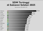IPM Makassar Tertinggi di Sulsel, Tembus Peringkat 7 Nasional Tahun 2025&nbsp;