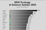 IPM Makassar Tertinggi di Sulsel, Tembus Peringkat 7 Nasional Tahun 2025&nbsp;