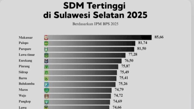 IPM Makassar Tertinggi di Sulsel, Tembus Peringkat 7 Nasional Tahun 2025&nbsp;