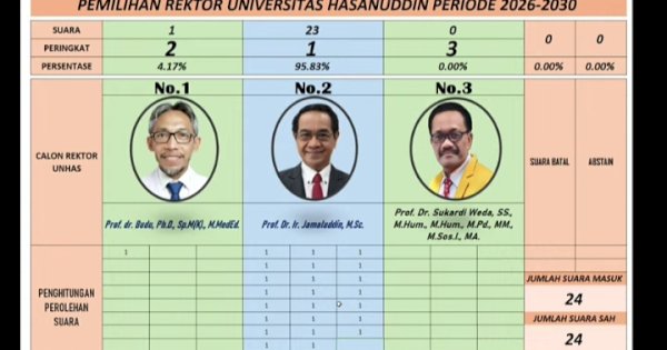 Prof Dr Jamaluddin Jompa Kembali Terpilih Sebagai Rektor Unhas, Raih 23 Suara