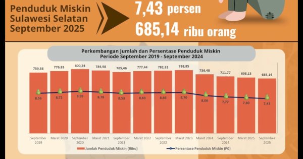 BPS Catat Tren Kemiskinan di Sulsel Menurun Enam Tahun Terakhir, Andi Sudirman: Hasil Kerja Bersama