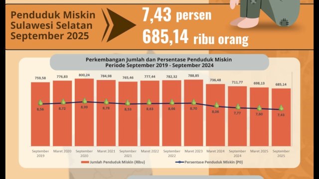Statistik angka kemiskinan yang dikeluarkan BPS Sulsel. 