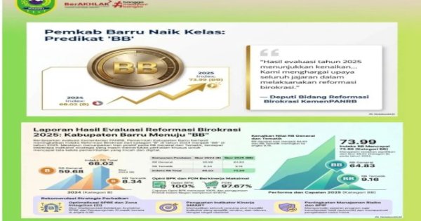 Barru Raih Predikat BB Reformasi Birokrasi, Pelayanan Publik dan Kinerja Pemerintah Makin Baik
