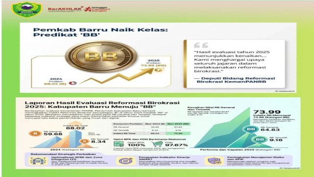 Barru Raih Predikat BB Reformasi Birokrasi, Pelayanan Publik dan Kinerja Pemerintah Makin Baik